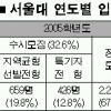 서울대, 수시모집 46.9% 선발