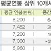 GS홀딩스 연봉 8200만원