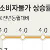 ‘교육물가’ 4.7% 급등