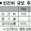 공무원인건비 10년새 2배로