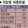 업종 간판기업 채용 숨통