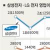 삼성·LG전자發 ‘어닝 쇼크’ 경보