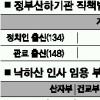 참여정부 산하기관 ‘낙하산인사’ 282명