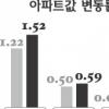 서울 강북권 아파트 시황