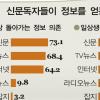 신문협회 ‘신문의 날 50주년’ 독자 3036명 조사