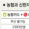 LG카드 인수전 농협 ‘태풍의 눈’