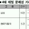 재벌 ‘문제성 거래’ 백태