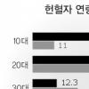 40대 이상 헌혈에 부정적…참여율 5.4%