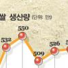 [농업 희망을 쏜다] (1) 쌀 전쟁 막 올랐다