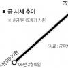 금값 폭등이 낳은 신풍속 3題