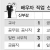 신랑·신부감 순위의 허실