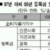 ‘등록금 투쟁’ 이유 있었네