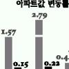 [시황]부동산 판교분양 영향권 용인·분당 큰폭 상승