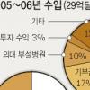 [세계대학 경쟁력 탐사보고서-명문대 교육혁명] 학부 강화 10억弗투자… ‘학문 융합’ 실험