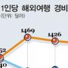 해외여행객 1인당 156만원 ‘펑펑’