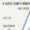 삼성전자 1분기 영업익 25% 급감