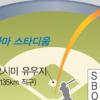 [NPB] 승엽 한방 ‘日마다 日들썩’