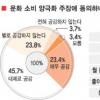 [문화소비 양극화] 국민 69% “양극화 공감”