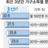 100만원이하 소득자의 33% 3년전에 비해 예술관람 줄어