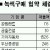 ‘녹색 구매’ 늘려 환경오염 줄인다