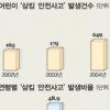 [세이프 코리아] 영·유아 ‘삼킴 안전사고’ 93% 가정서 발생