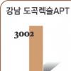 아파트 ‘강세’ 토지 ‘약세’