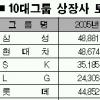 4조 8881억원 삼성 보유 부동산 10대 그룹중 최고
