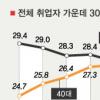 [통계 2題] 노동 주력 40대로 이동