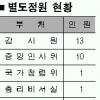 총액인건비제 감원효과