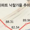 고가 아파트 경매 ‘3·30 역풍’