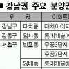 재건축 분양권 ‘高高’