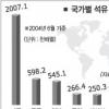 유가 ‘고공행진’ 왜?