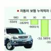 보험계 車보험 ‘책임 떠넘기기’
