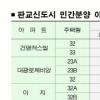 풍성 33평A형 2073대1 ‘최고’
