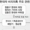 정사장 ‘비리 개입’ 정황·진술 확보