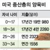美 2030 ‘캥거루족’ 는다