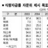 2015년 주식용 곡물자급률 54%