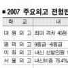 외고 구술·면접이 당락 좌우