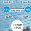 6000억짜리 빌딩사고 어떻게 취득세 0원?