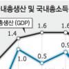 ‘高유가·원高’ GDP 1.3% 성장