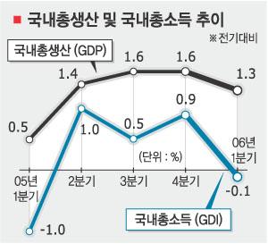 ‘高유가·원高’ GDP 1.3% 성장