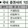증권사 1인당 돈벌이 10배 차이