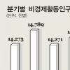 비경제활동인구 1500만명 돌파