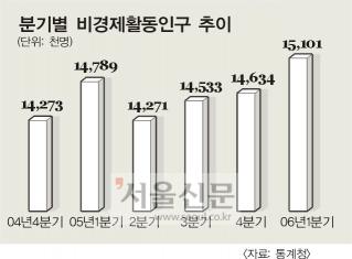 비경제활동인구 1500만명 돌파