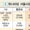 民心이 黨心 움직였다