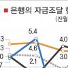 은행들 너도나도 채권시장으로
