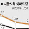 재건축 시장 안정세… ‘절반의 성공’