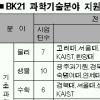 서울대 지원액 17%로↓ 지방대는 24%로 ‘껑충’