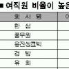 상장사 여직원 비율 20% 넘었다