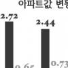 [부동산시황] 재건축 단지 중심 오름세 계속